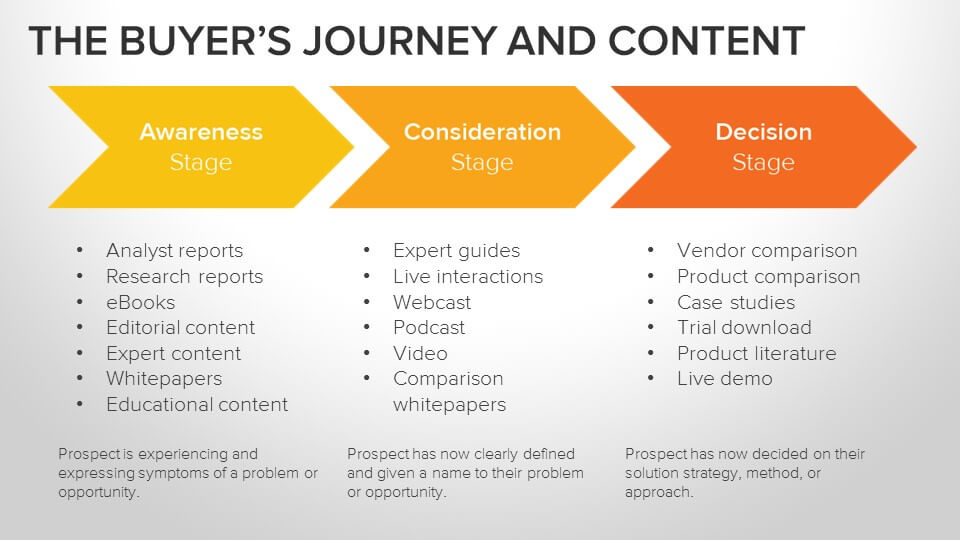 buyers journey