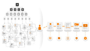 Website structure organised around the customer journey rather than the business hierarchy