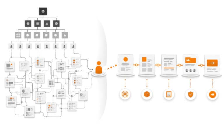 Website structure organised around the customer journey rather than the business hierarchy